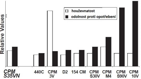 srovnávací graf houževnatosti ocelí